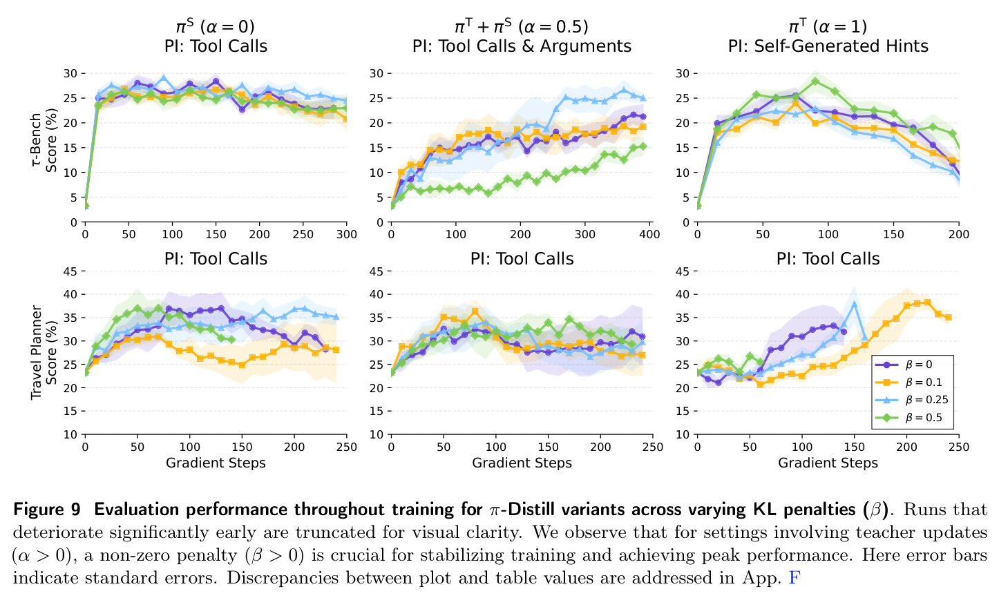 Evaluation performance throughout training for π-Distill variants across varying KL penalties (beta)