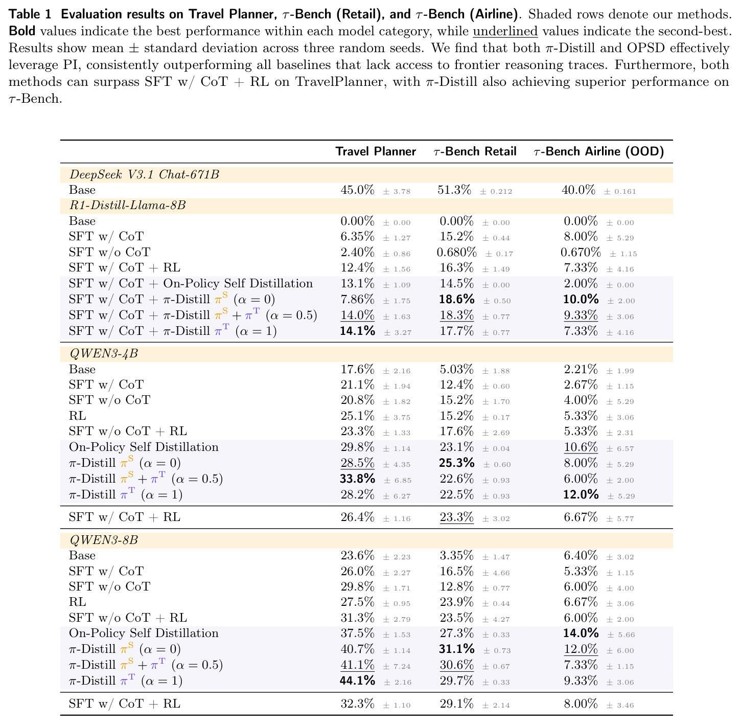 Evaluation results on Travel Planner, τ-Bench (Retail), and τ-Bench (Airline)