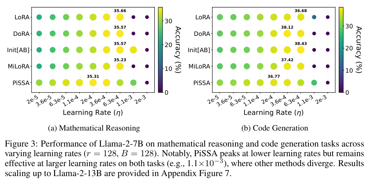 Llama-2-7B在数学推理和代码生成任务上的性能