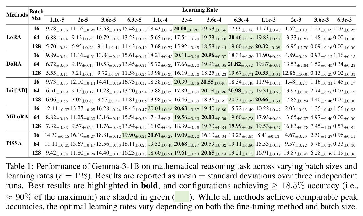 Gemma-3-1B在数学推理任务上的性能