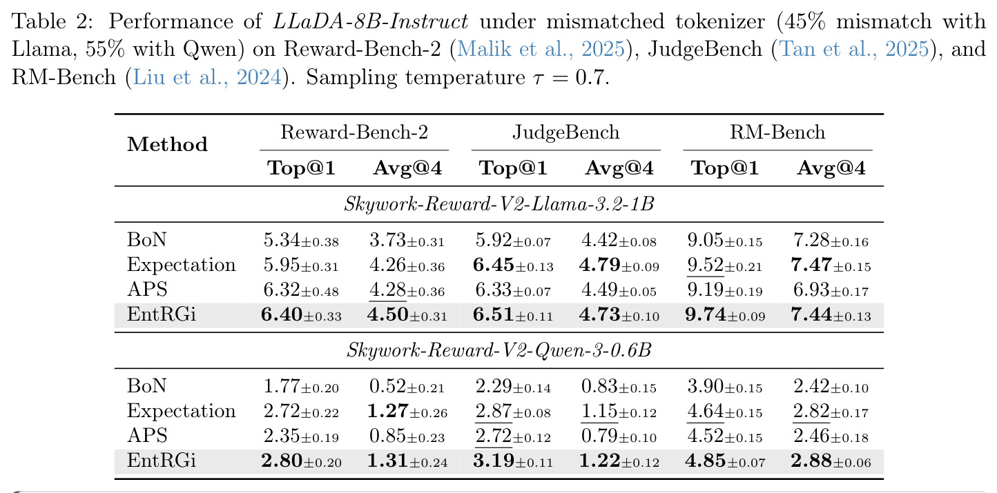 LLaDA-8B-Instruct在tokenizer不匹配设置下的性能