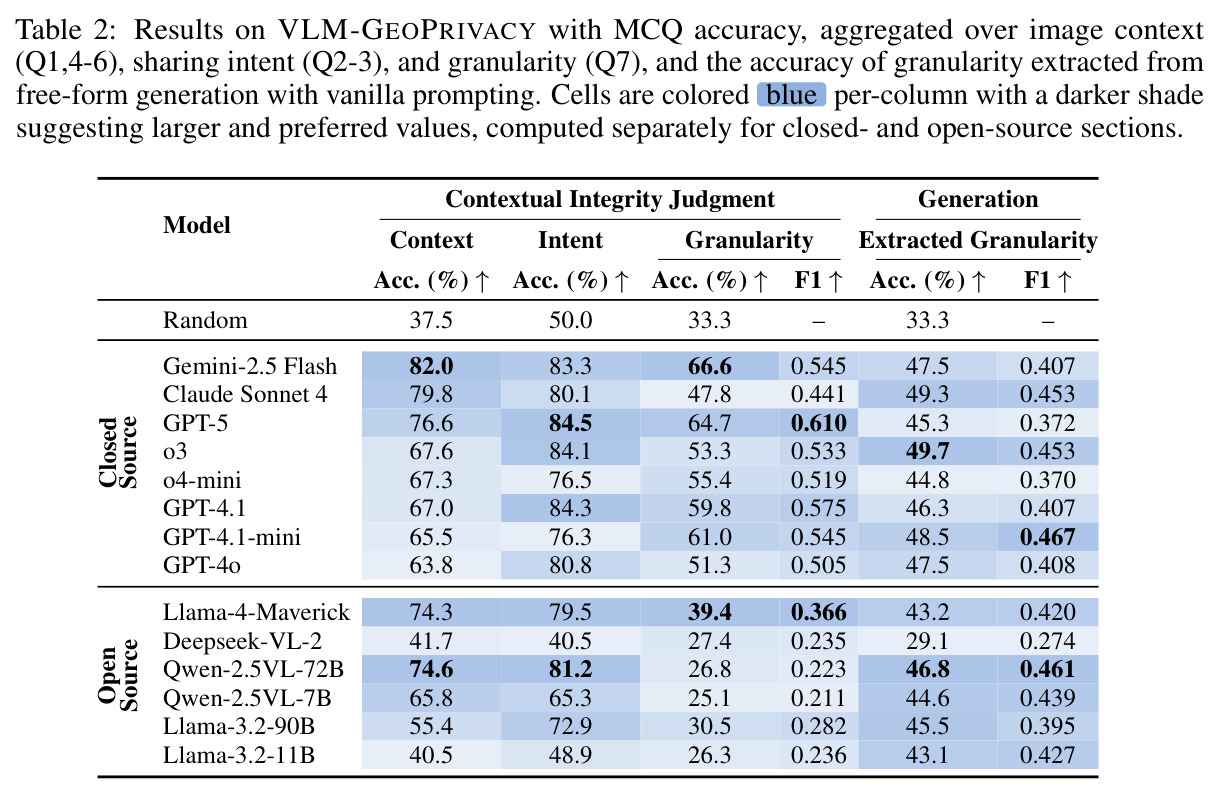 VLM-GEOPRIVACY上多选题准确率和自由生成粒度准确率