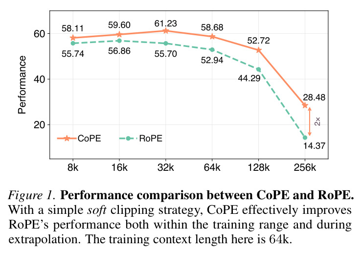 CoPE与RoPE的性能比较