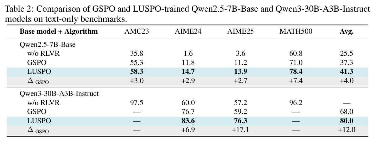 GSPO和LUSPO在文本基准上的对比（Qwen2.5-7B-Base和Qwen3-30B-A3B-Instruct）