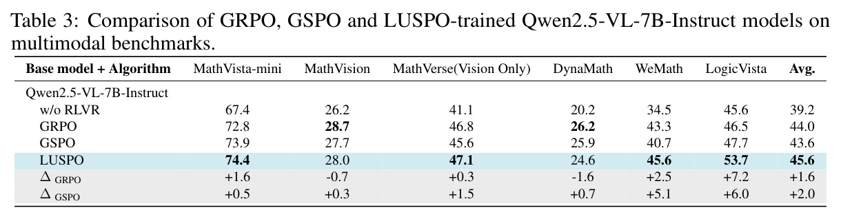 GRPO、GSPO和LUSPO在多模态基准上的对比（Qwen2.5-VL-7B-Instruct）