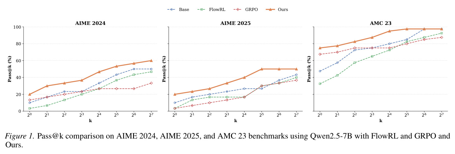 Qwen2.5-7B在AIME 2024、AIME 2025和AMC 23上的Pass@k对比