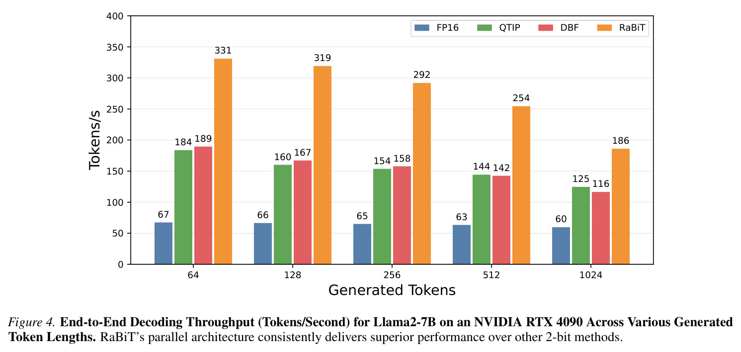 Llama2-7B在RTX 4090上不同生成长度的端到端解码吞吐量