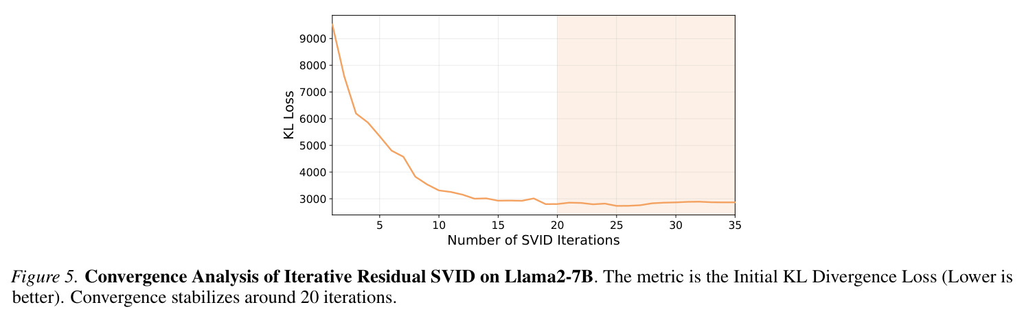 迭代残差SVID在Llama2-7B上的收敛分析