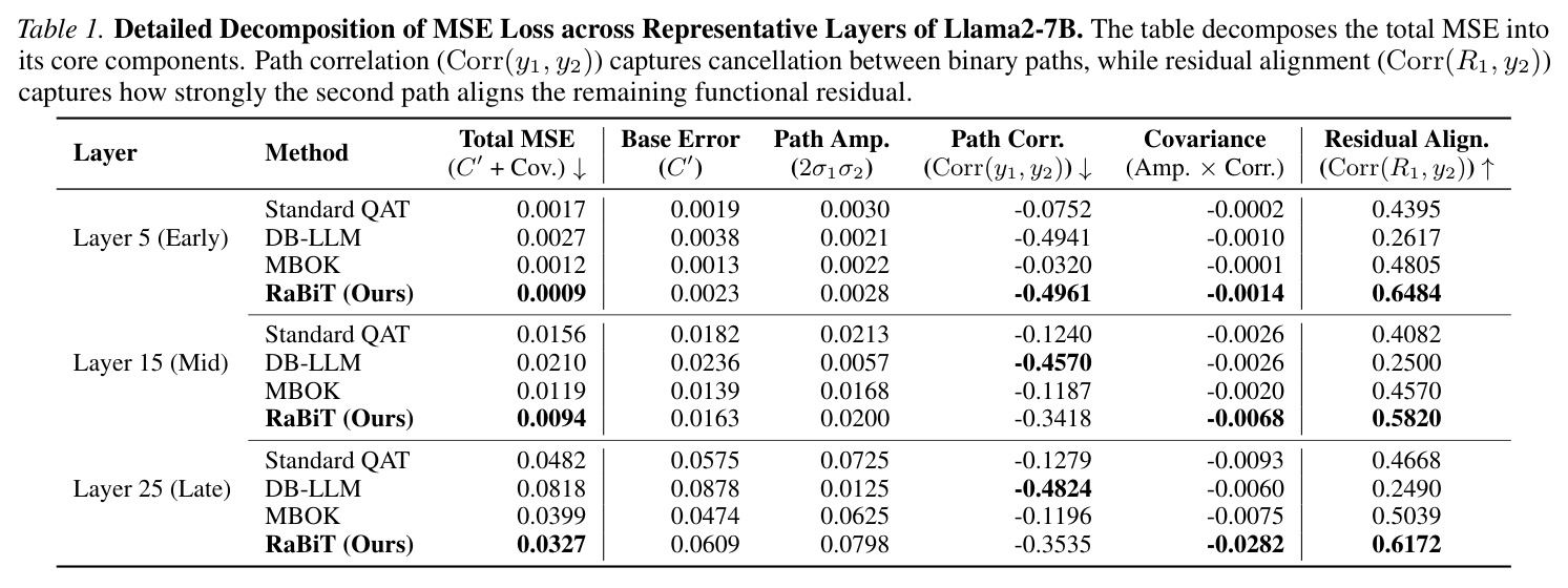 Llama2-7B代表性层的MSE损失详细分解