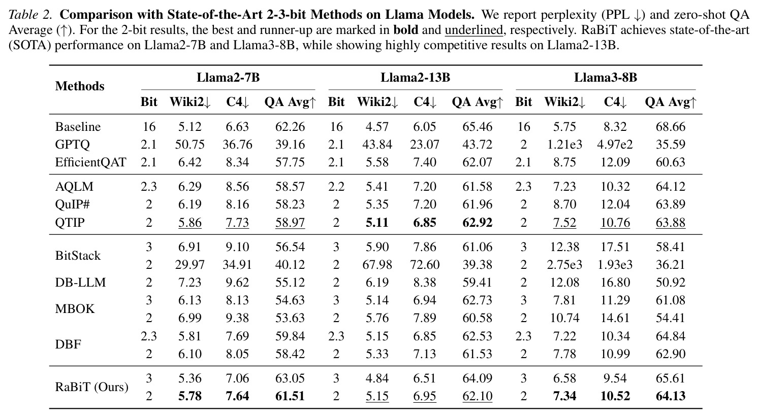 Llama模型上与state-of-the-art 2-3-bit方法的对比
