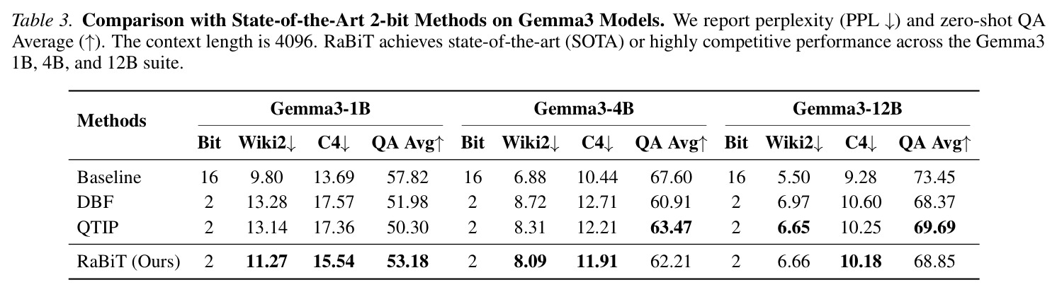 Gemma3模型上与state-of-the-art 2-bit方法的对比