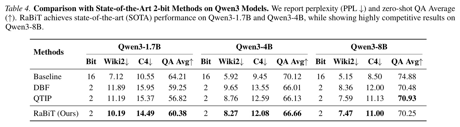 Qwen3模型上与state-of-the-art 2-bit方法的对比