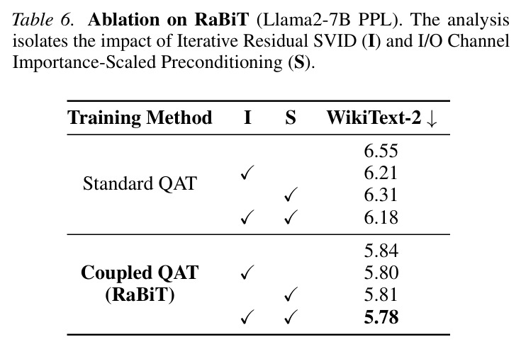 RaBiT消融研究 (Llama2-7B PPL)