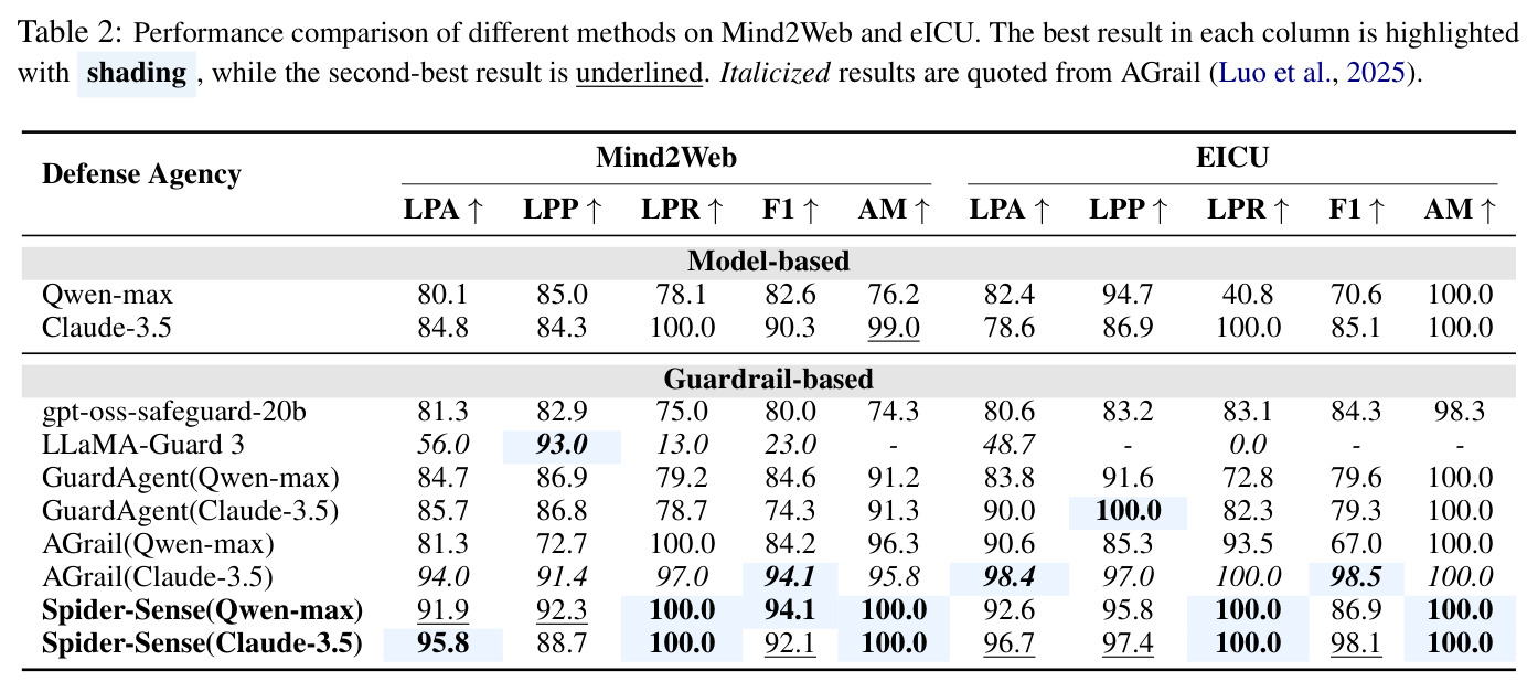 Mind2Web和EICU上的性能对比
