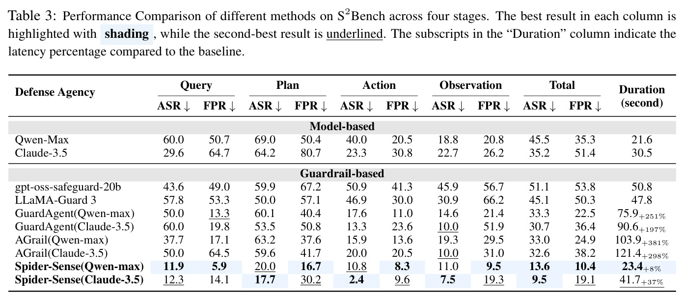 S2Bench四阶段性能对比