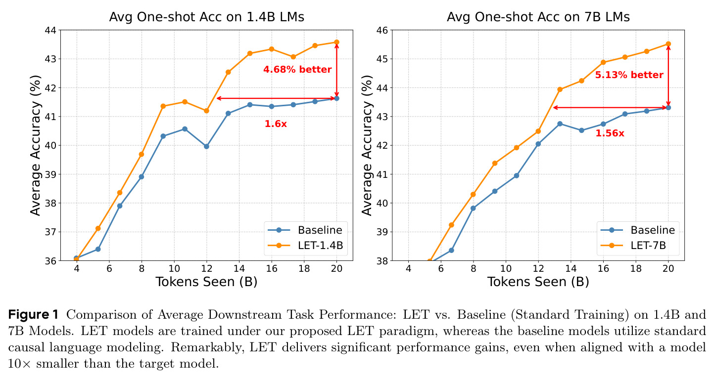 平均下游任务性能比较：LET vs. 基线（标准训练）在1.4B和7B模型上