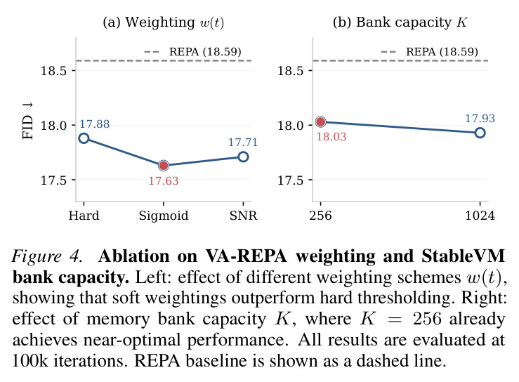 VA-REPA 权重方案和 StableVM 记忆库容量的消融