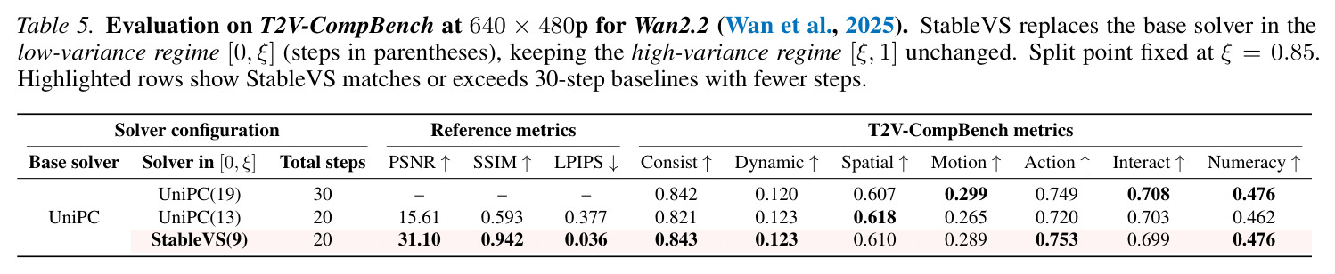 Wan2.2 在 T2V-CompBench 上的评估（640×480p）