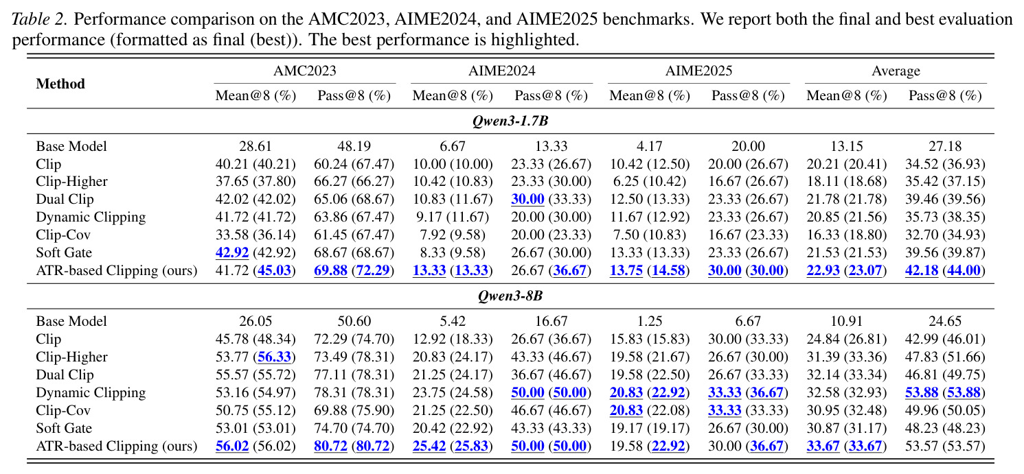 AMC2023、AIME2024 和 AIME2025 基准上的性能对比