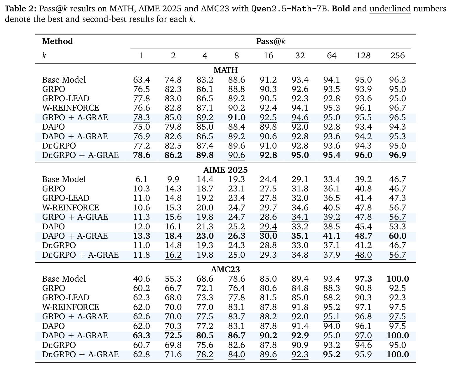 MATH、AIME 2025和AMC23上的Pass@k结果（Qwen2.5-Math-7B）