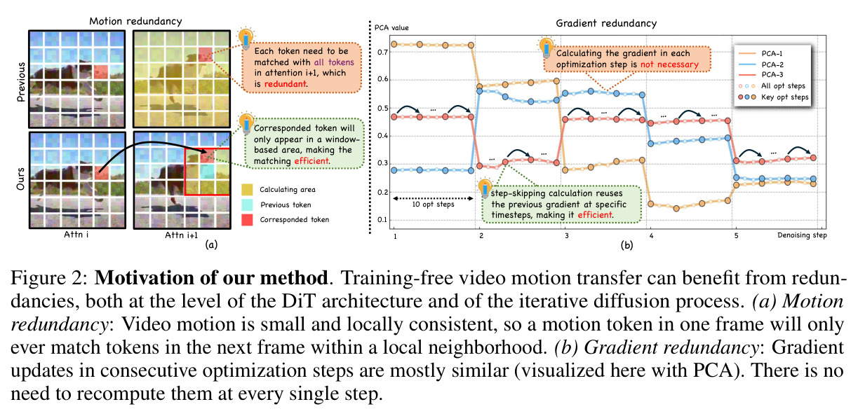 Motivation of our method