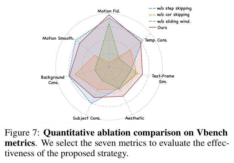 Quantitative ablation comparison on Vbench metrics