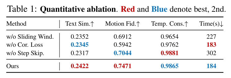 Quantitative ablation study