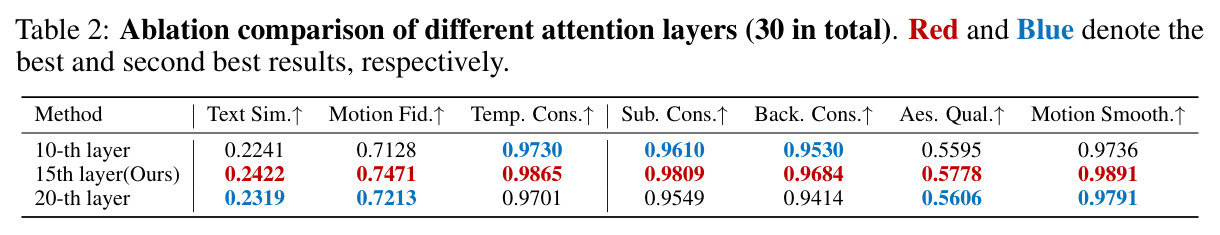 Comparison with state-of-the-art video motion transfer methods