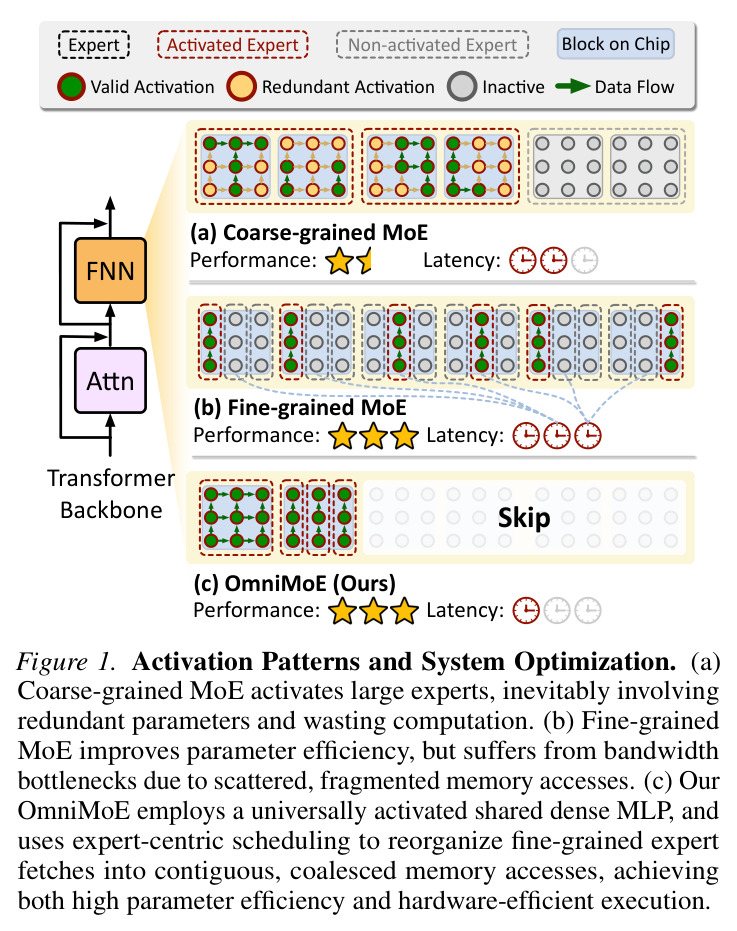 Activation Patterns and System Optimization