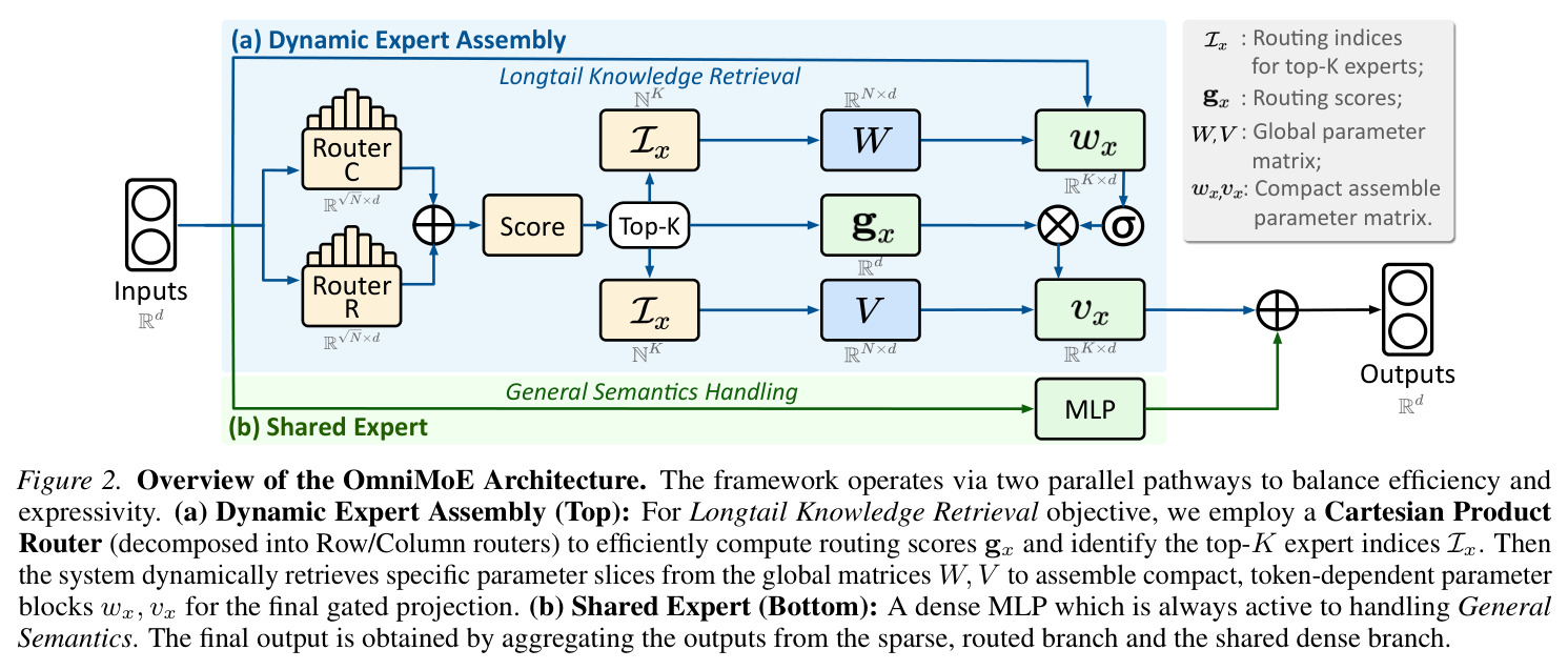 Overview of the OmniMoE Architecture