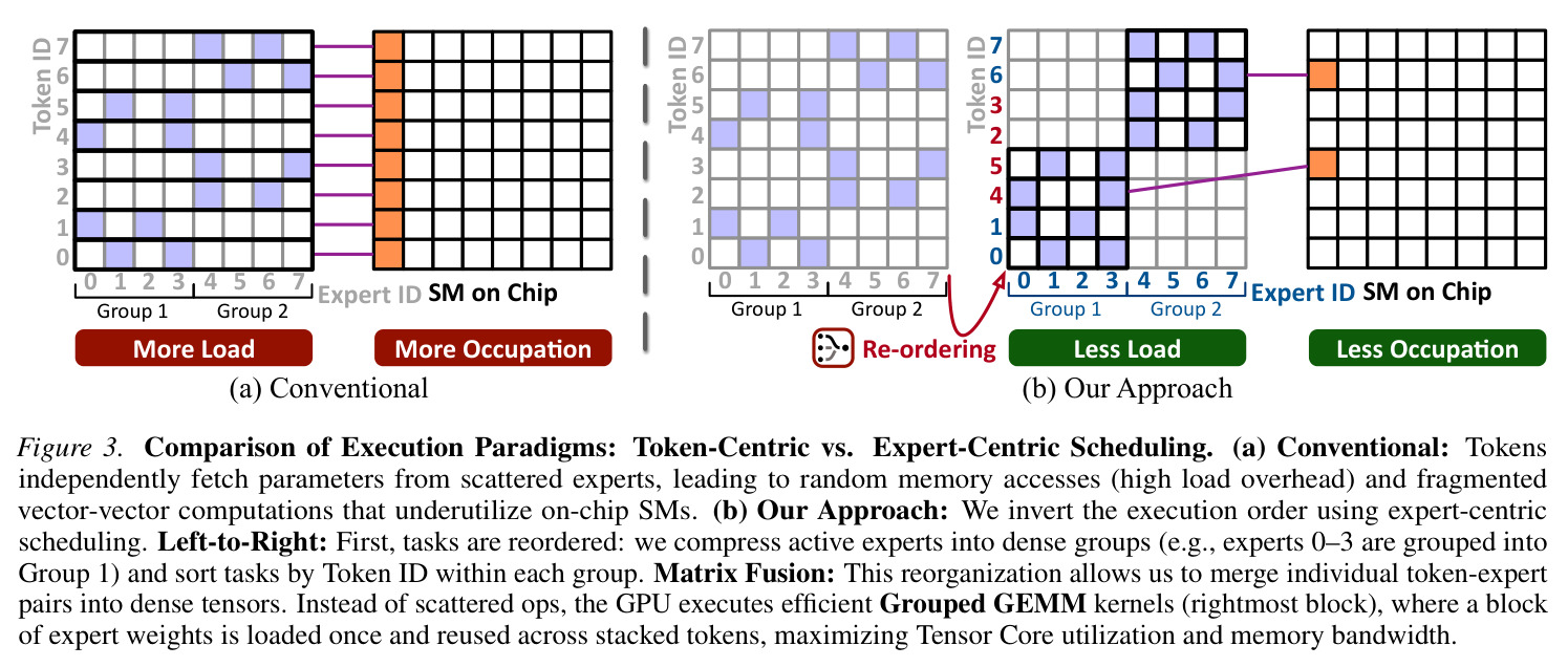 Comparison of Execution Paradigms: Token-Centric vs. Expert-Centric Scheduling