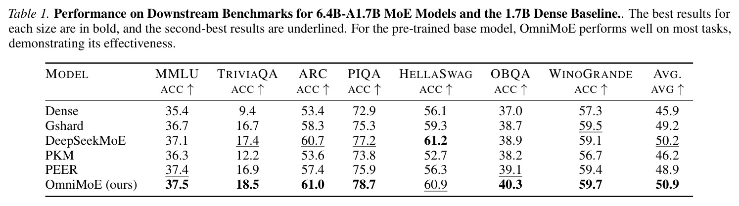 Performance on Downstream Benchmarks for 6.4B-A1.7B MoE Models and the 1.7B Dense Baseline