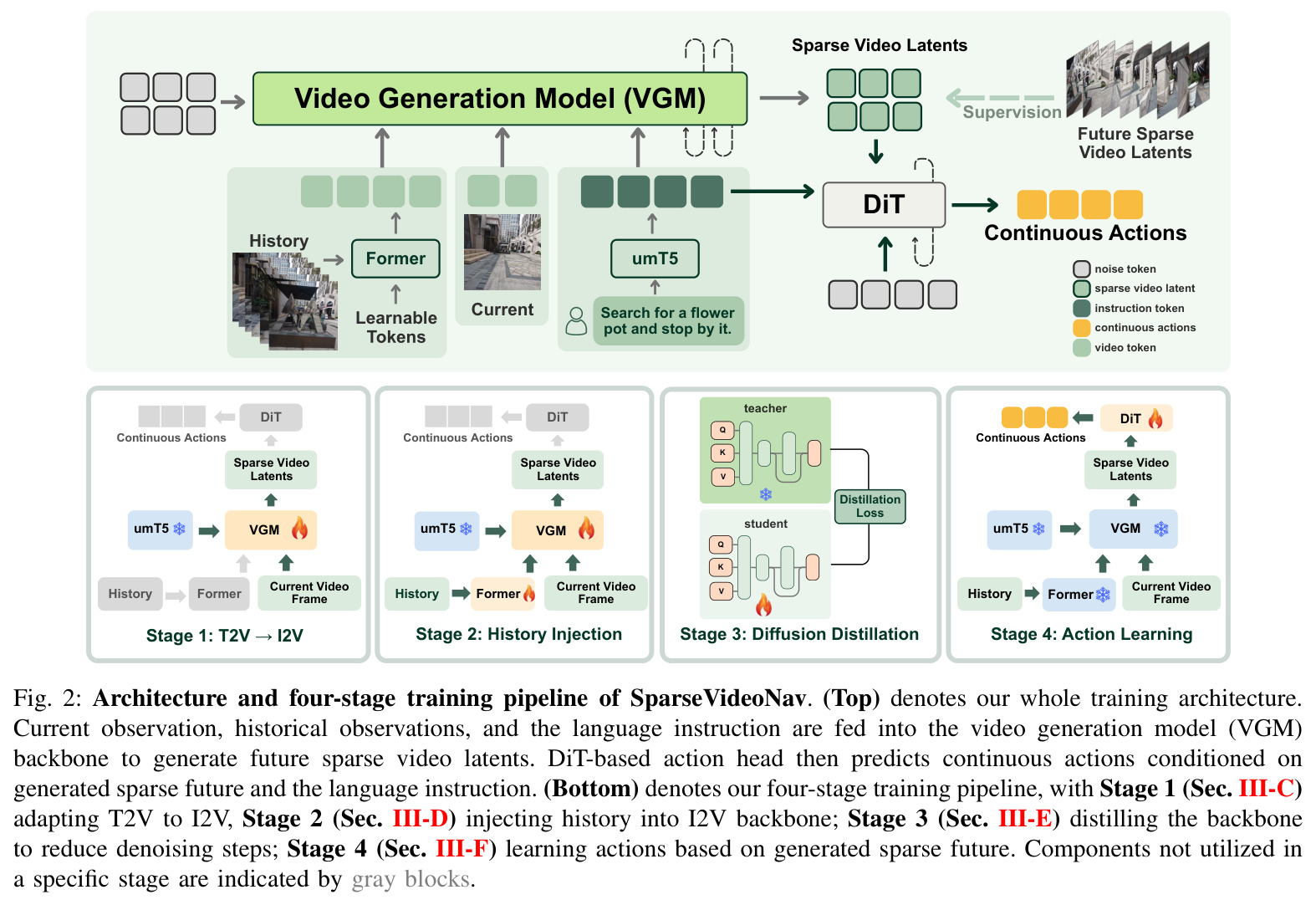 SparseVideoNav架构与四阶段训练流程