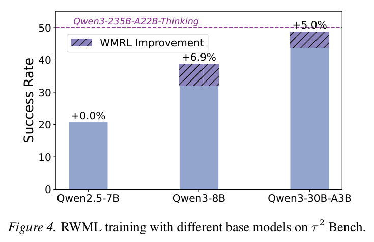 RWML 前后的定性决策示例