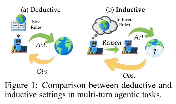 Comparison between deductive and inductive settings in multi-turn agentic tasks
