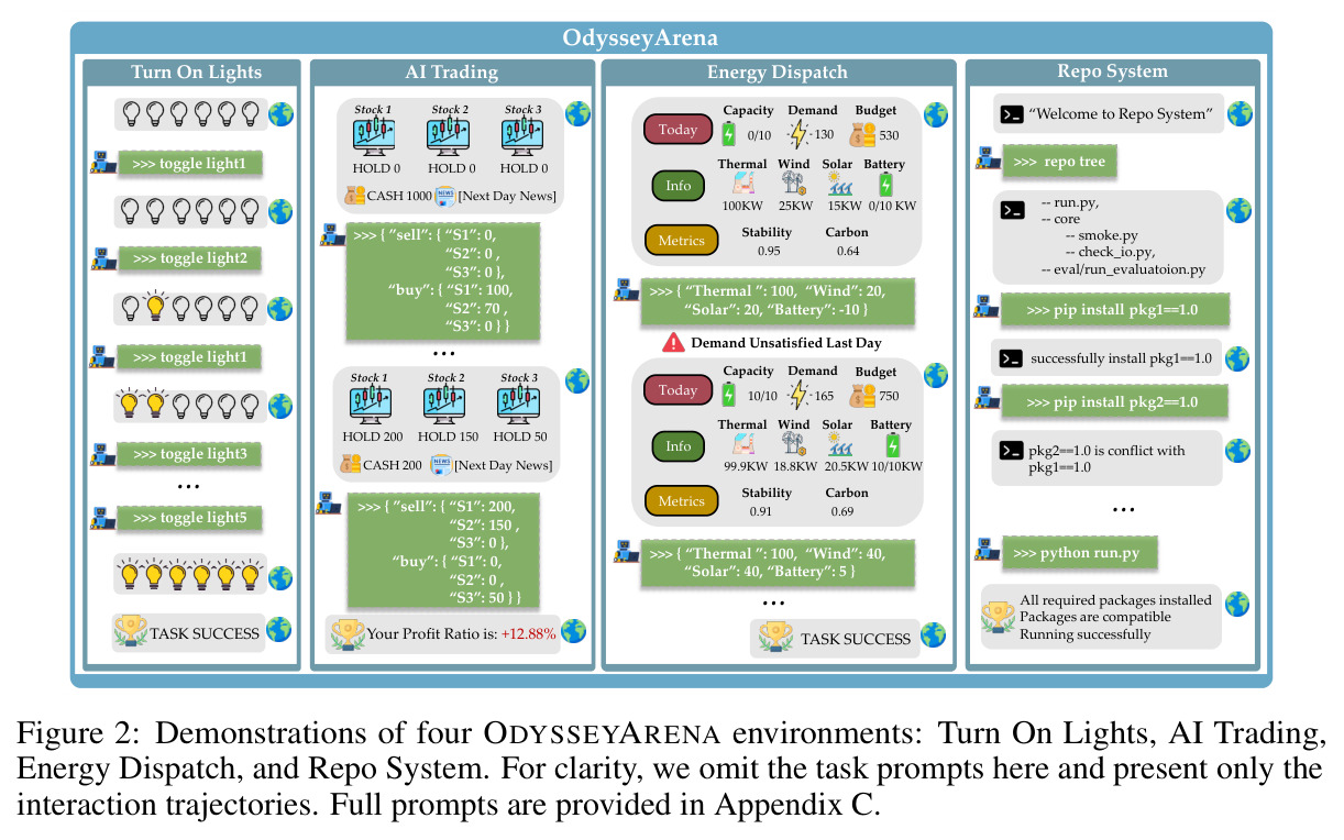 Demonstrations of four OdysseyArena environments: Turn On Lights, AI Trading, Energy Dispatch, and Repo System