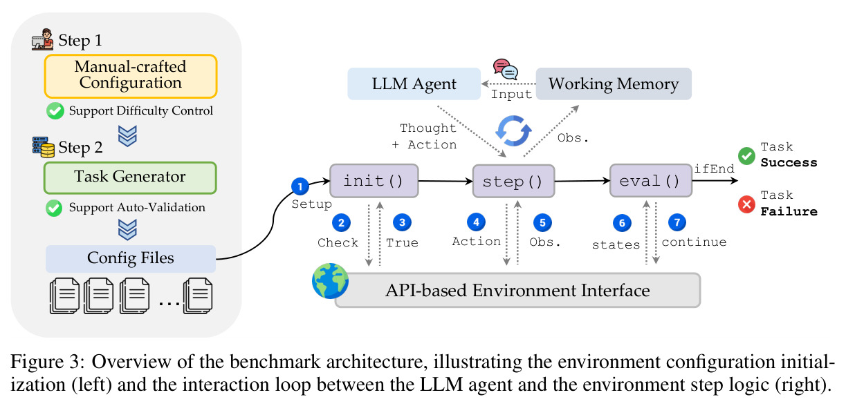 Overview of the benchmark architecture, illustrating the environment configuration initialization and the interaction loop between the LLM agent and the environment step logic