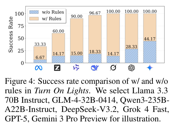 Success rate comparison of w/ and w/o rules in Turn On Lights