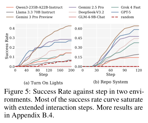 Success Rate against step in two environments