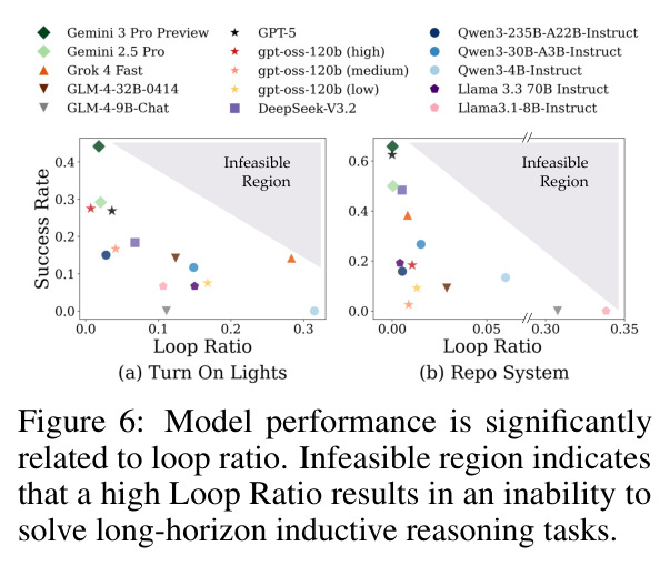 Model performance is significantly related to loop ratio