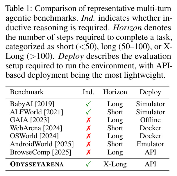 Comparison of representative multi-turn agentic benchmarks