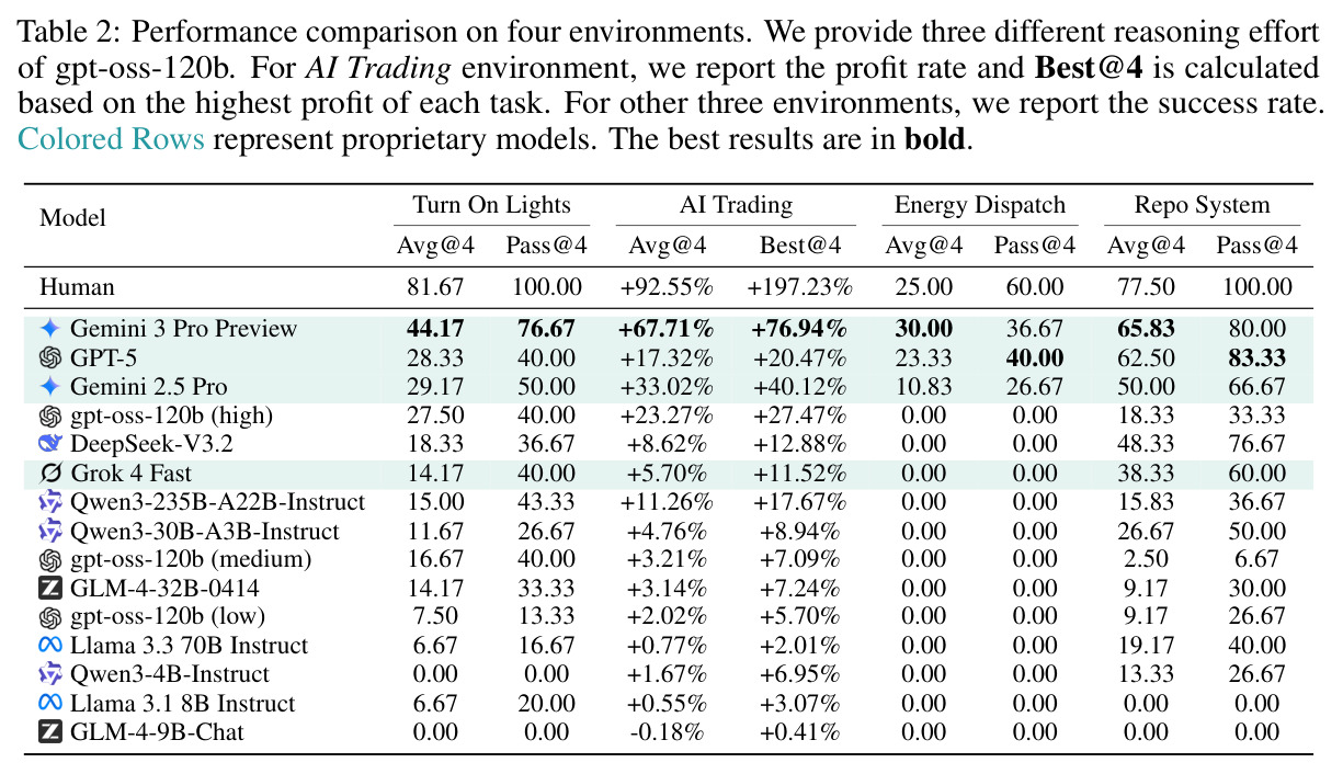 Performance comparison on four environments