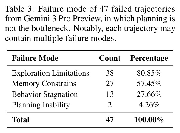 Failure mode of 47 failed trajectories from Gemini 3 Pro Preview