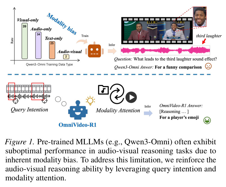 预训练MLLM（如Qwen3-Omni）在音视频推理任务中的模态偏见问题