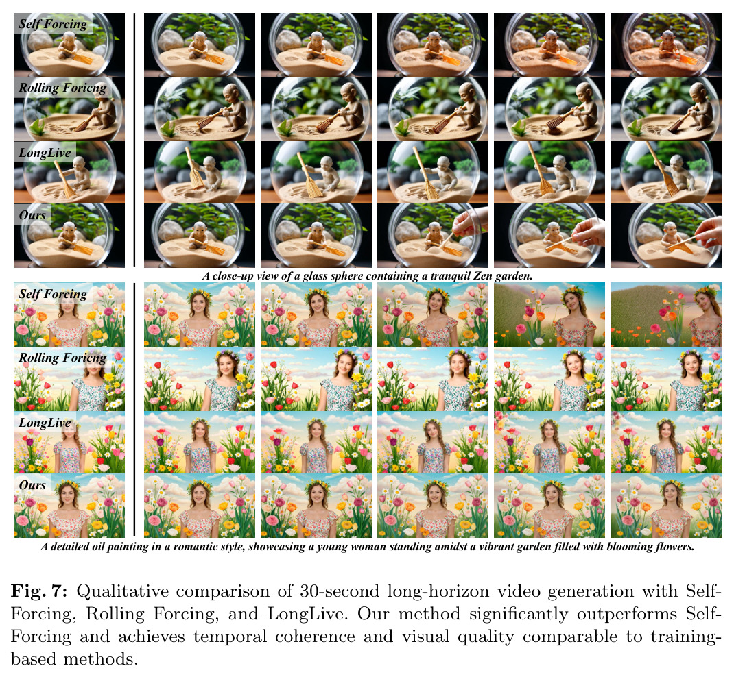 Qualitative comparison of 30-second long-horizon video generation with Self-Forcing, Rolling Forcing, and LongLive