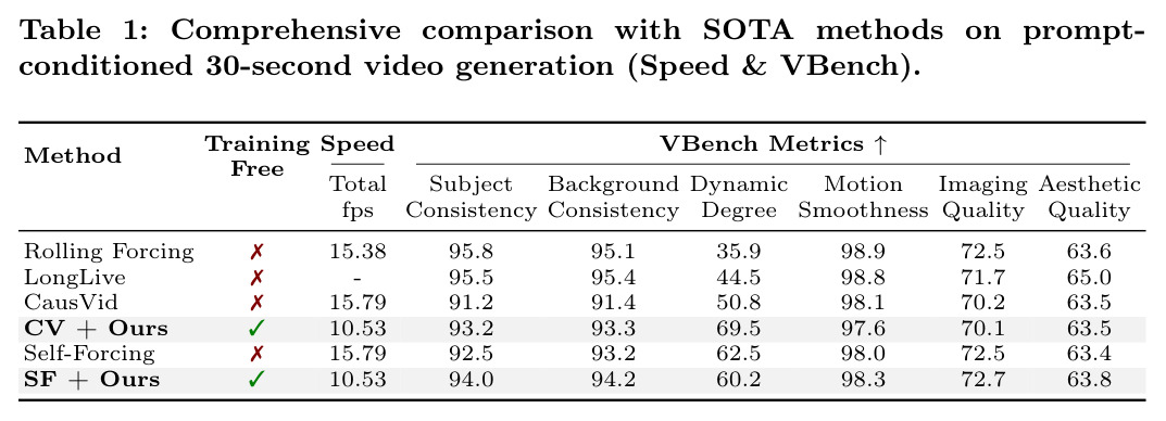 Comprehensive comparison with SOTA methods on prompt-conditioned 30-second video generation (Speed & VBench)