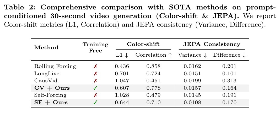 Comprehensive comparison with SOTA methods on prompt-conditioned 30-second video generation (Color-shift & JEPA)