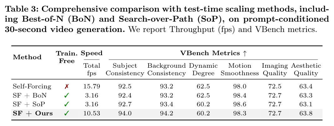 Comprehensive comparison with test-time scaling methods on prompt-conditioned 30-second video generation