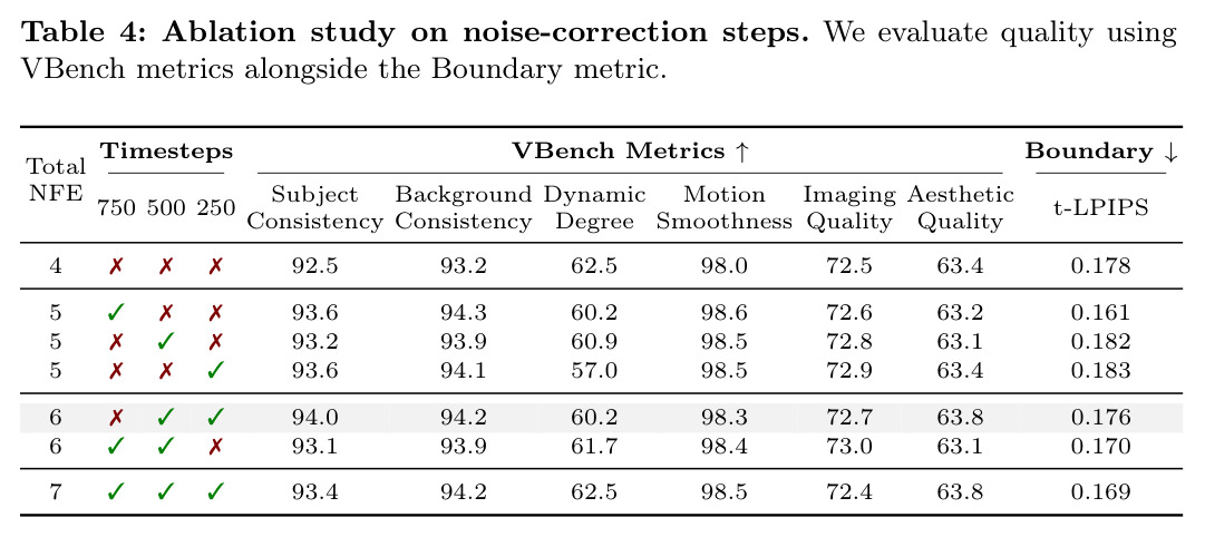 Ablation study on noise-correction steps