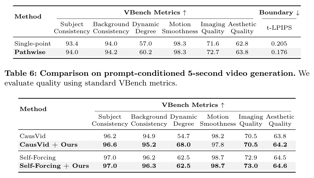 Comparison on prompt-conditioned 5-second video generation